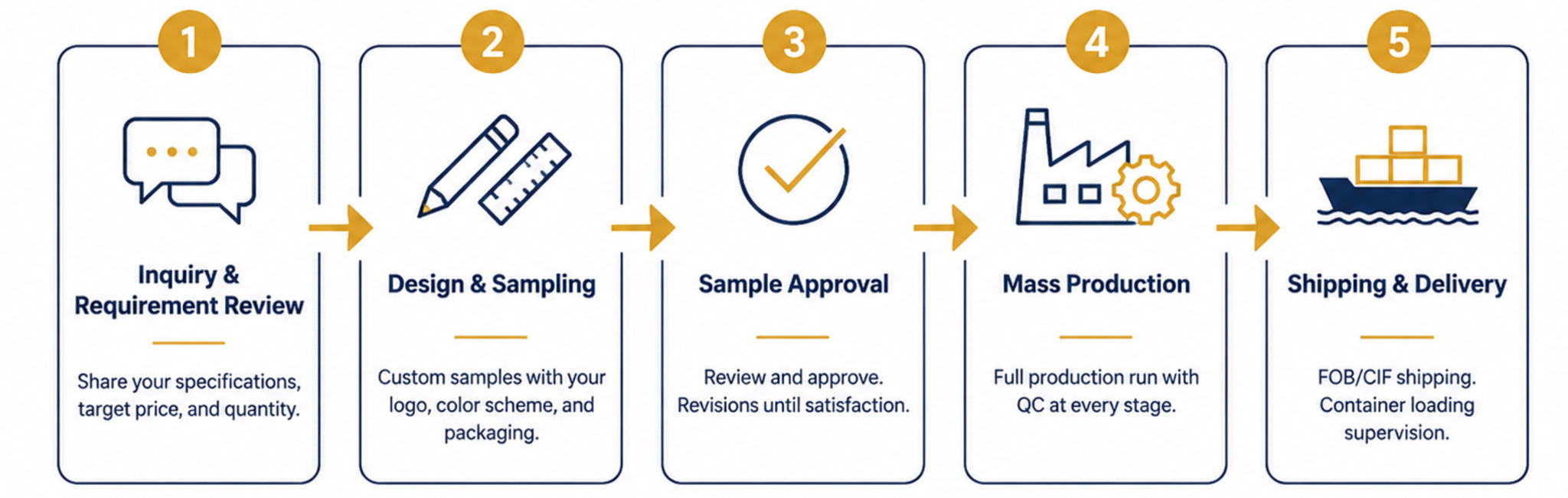 OEM Process: Inquiry & Requirement Review, Design & Sampling, Sample Approval, Mass Production, Shipping & Delivery