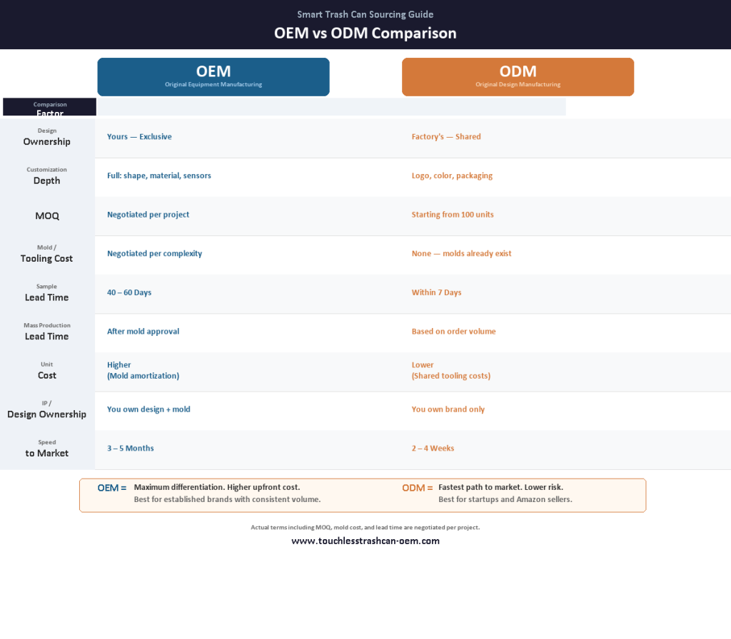 OEM vs ODM smart trash can manufacturing comparison